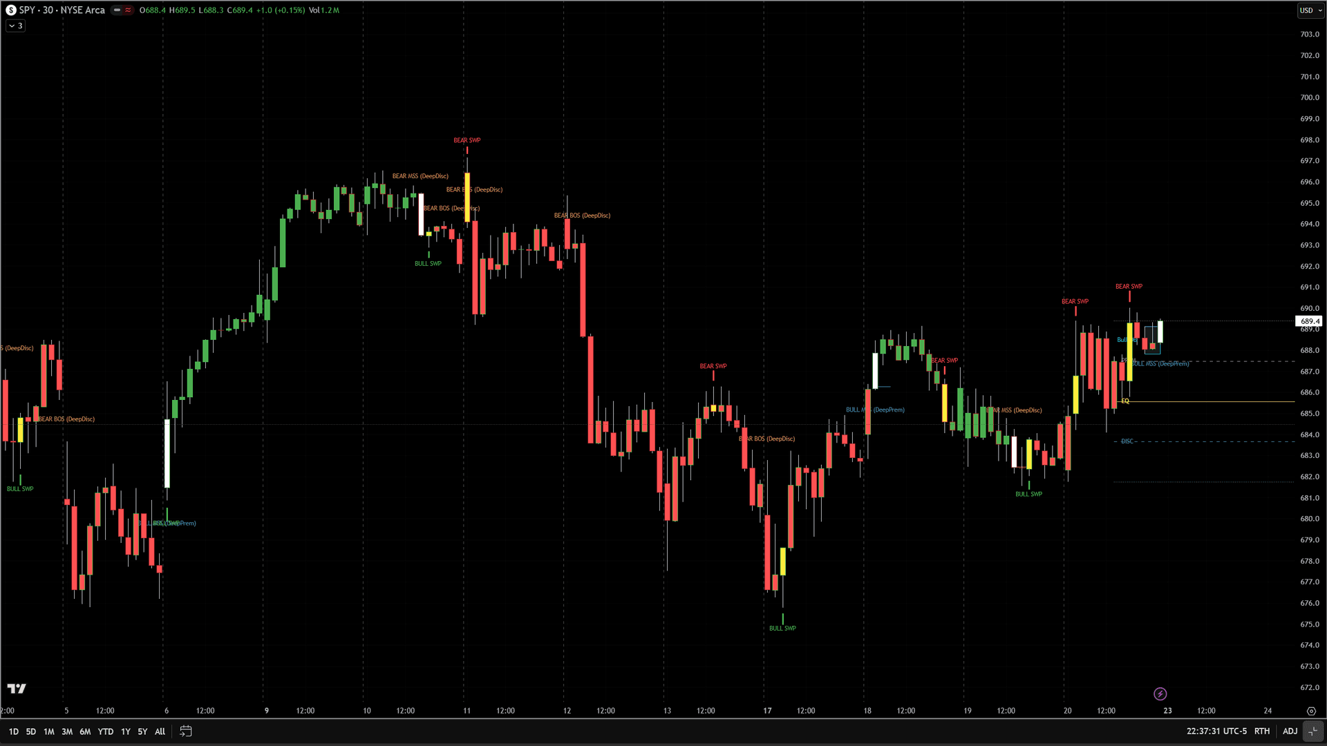 Unified SMC Chart Indicator example chart 1 showing indicator signals