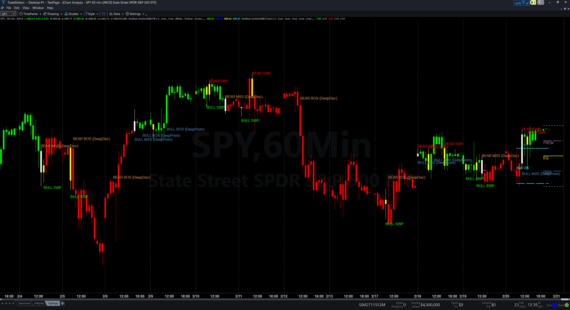 Unified SMC Trading System on SPY 60-minute chart showing structure labels and signals