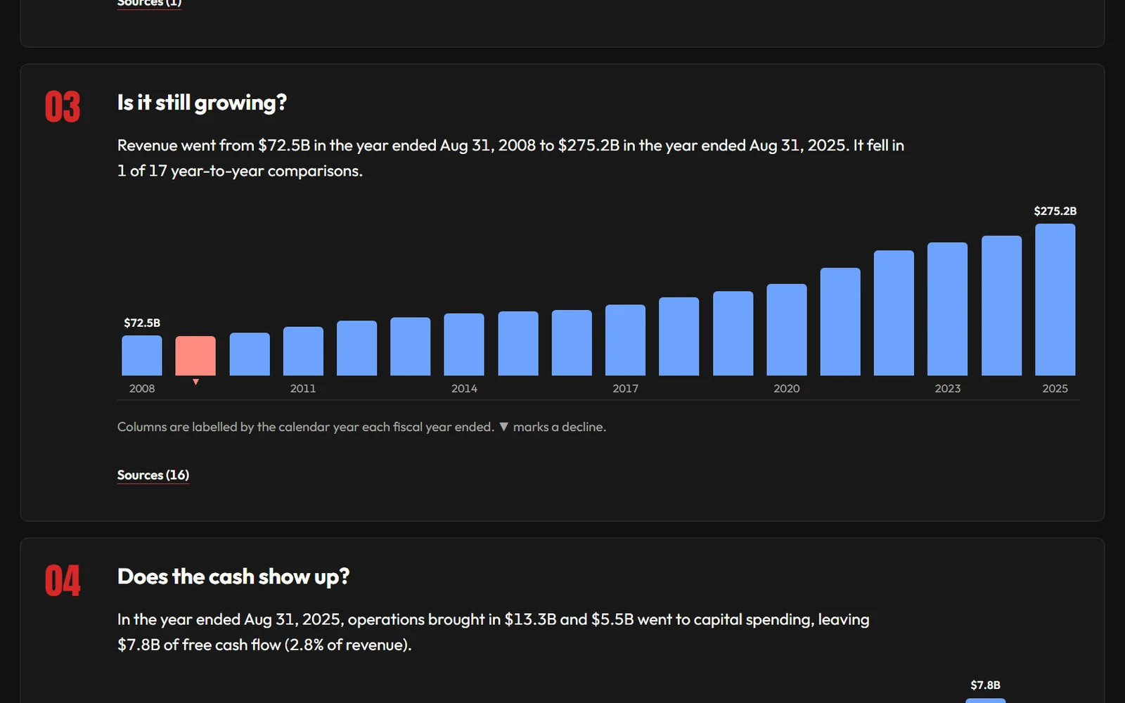 Costco research page: annual revenue from 2008 to 2025 from SEC filings, with the one decline marked and 16 sources