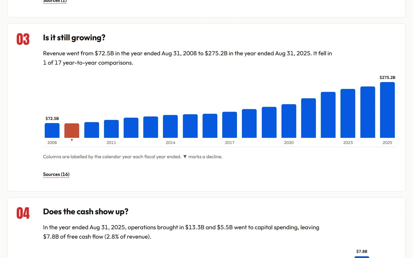 Costco research page: annual revenue from 2008 to 2025 from SEC filings, with the one decline marked and 16 sources